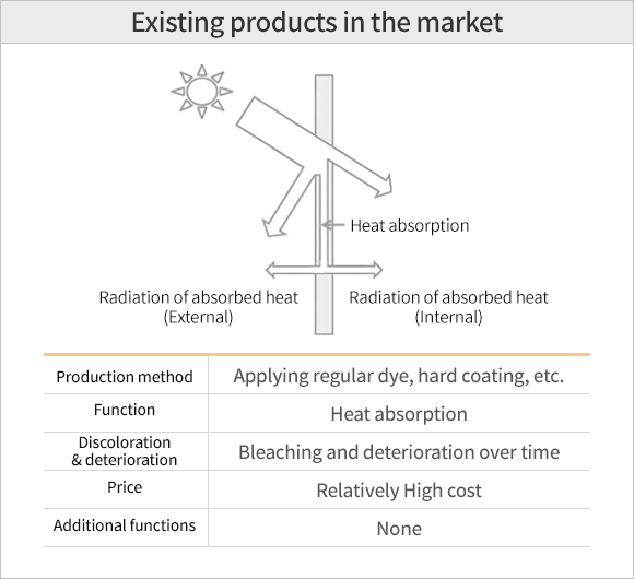 Existing products in the market